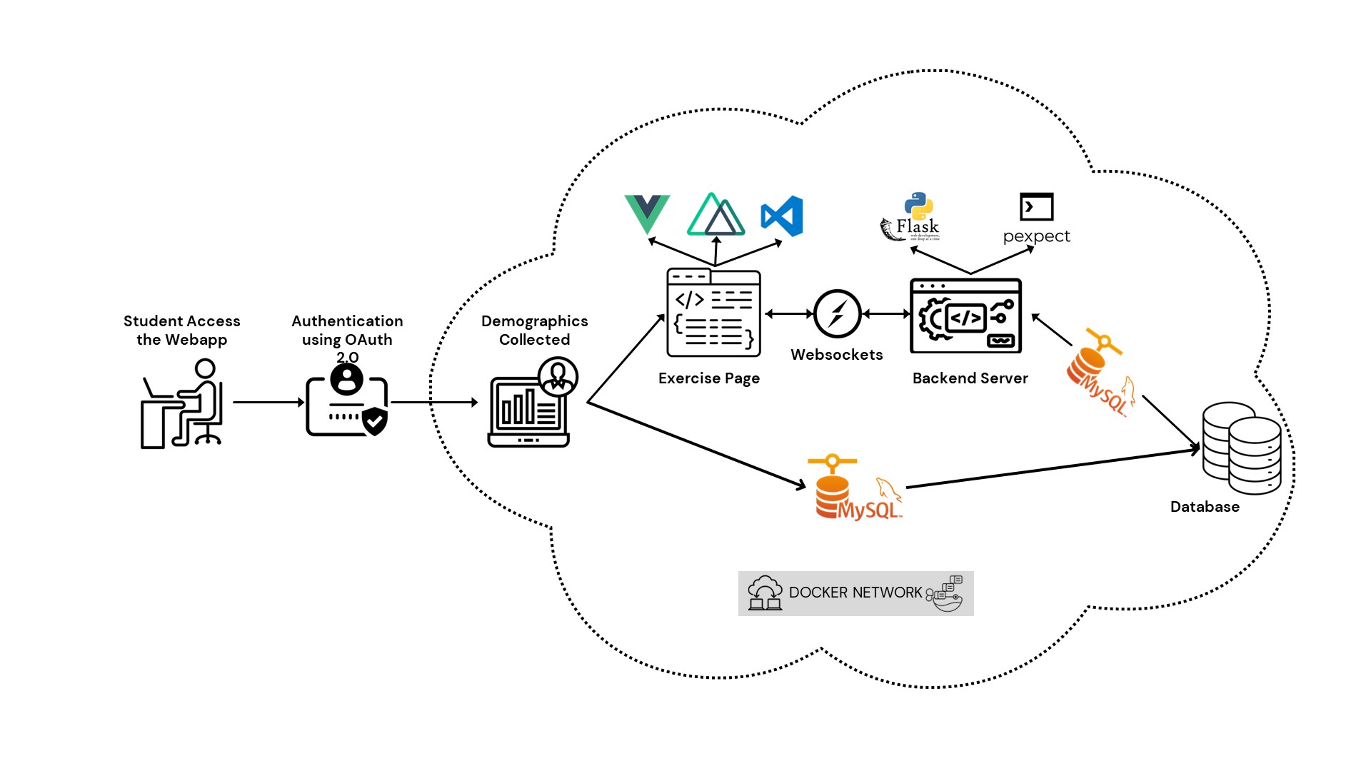 Architecture diagram for the CodeClimberAI platform